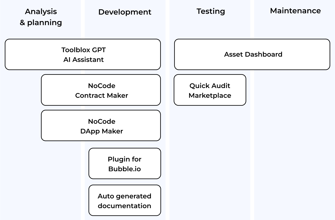 Next generation development lifecycle to build tokenization scenarios